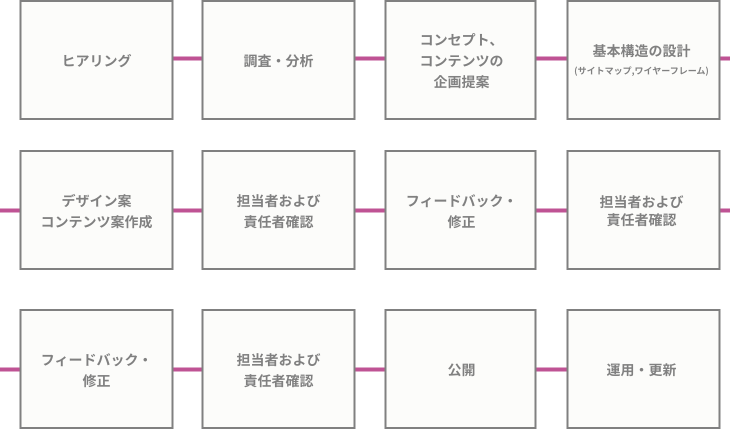 一般的なWebサイト制作の工程例